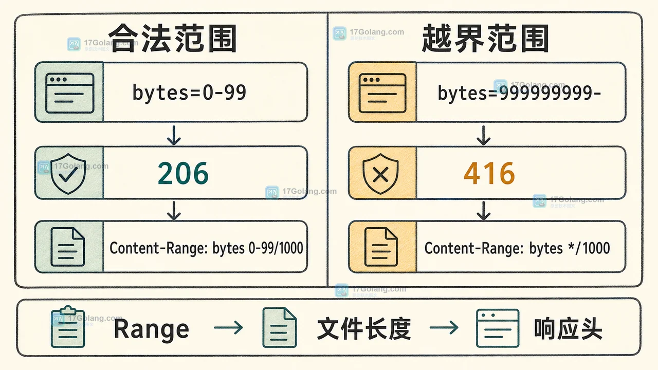 Go http.ServeContent 为什么 Range 请求会返回 416：Content-Range、Seek 与文件大小核对