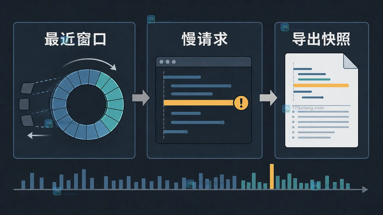 Go trace.FlightRecorder 怎么抓短时性能现场：缓冲区、快照导出与分析边界
