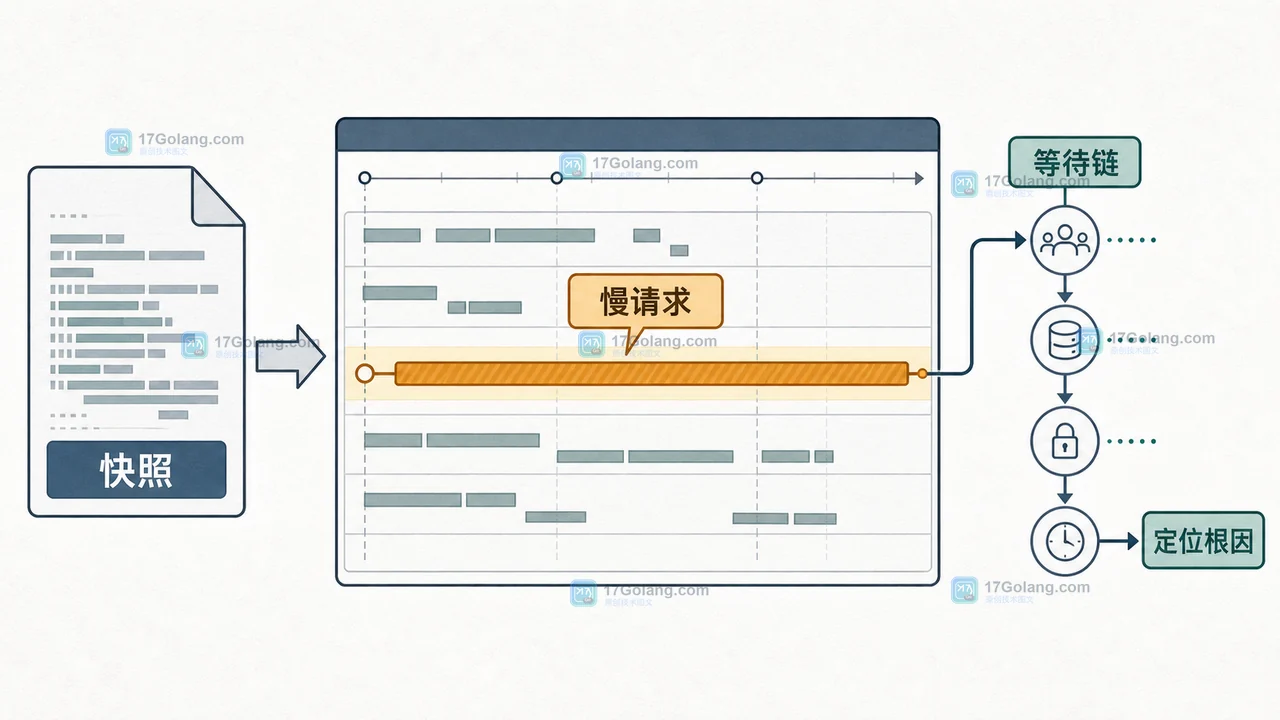 Go FlightRecorder 触发慢请求后生成快照并用 go tool trace 查看时间窗口