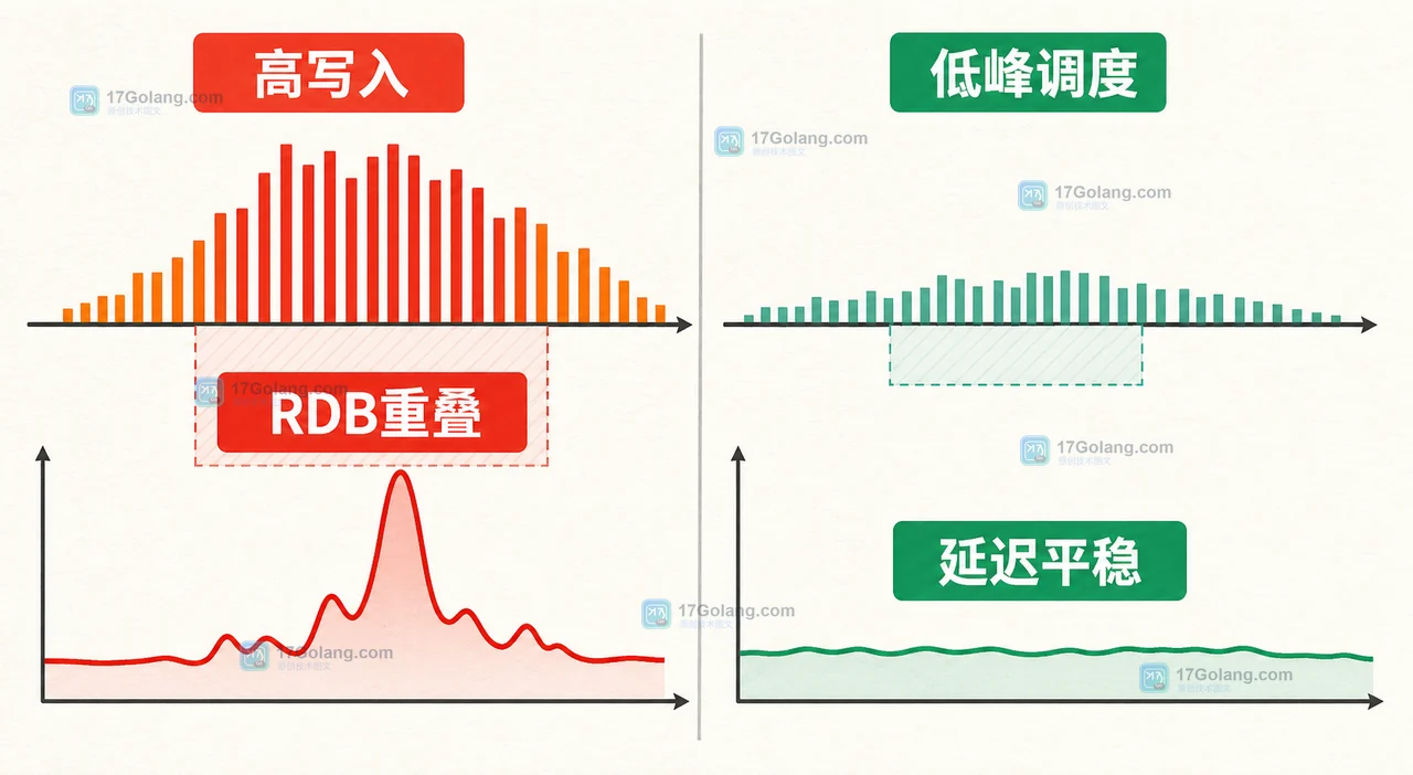 Redis RDB 快照导致延迟抖动怎么排查：fork 阶段、内存峰值与避让策略