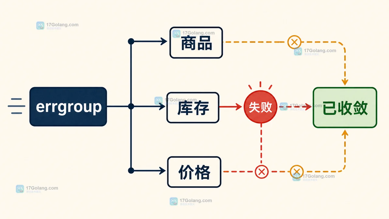 Go 结构化并发怎样收敛后台任务：errgroup、退出信号与错误回收