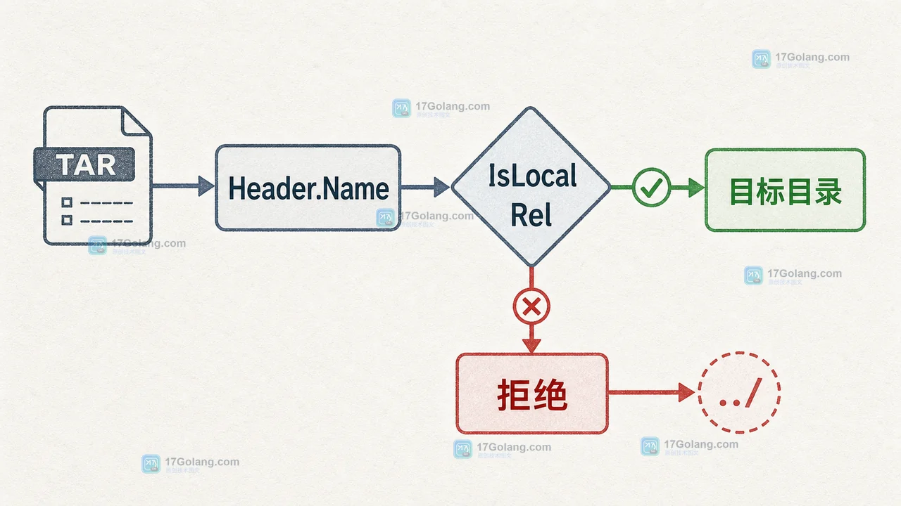 Go archive/tar 解压如何阻断路径逃逸：文件名清理、目标目录校验与回滚