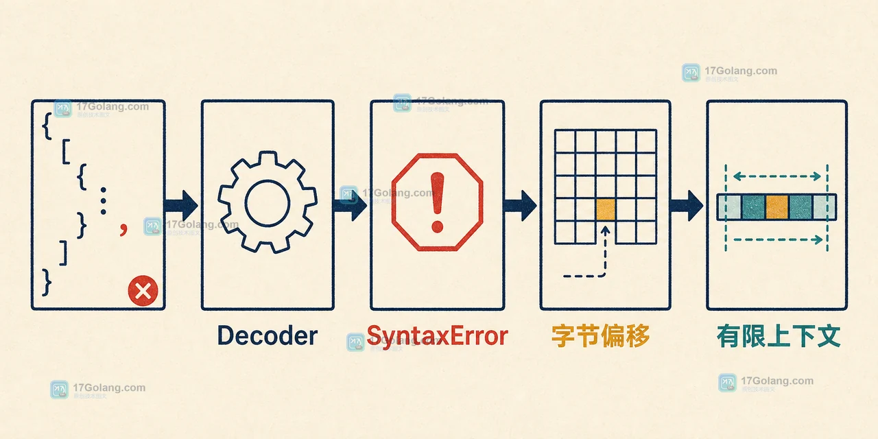 Go encoding/json SyntaxError.Offset 定位尾逗号错误并截取有限 JSON 上下文的工程证据插画