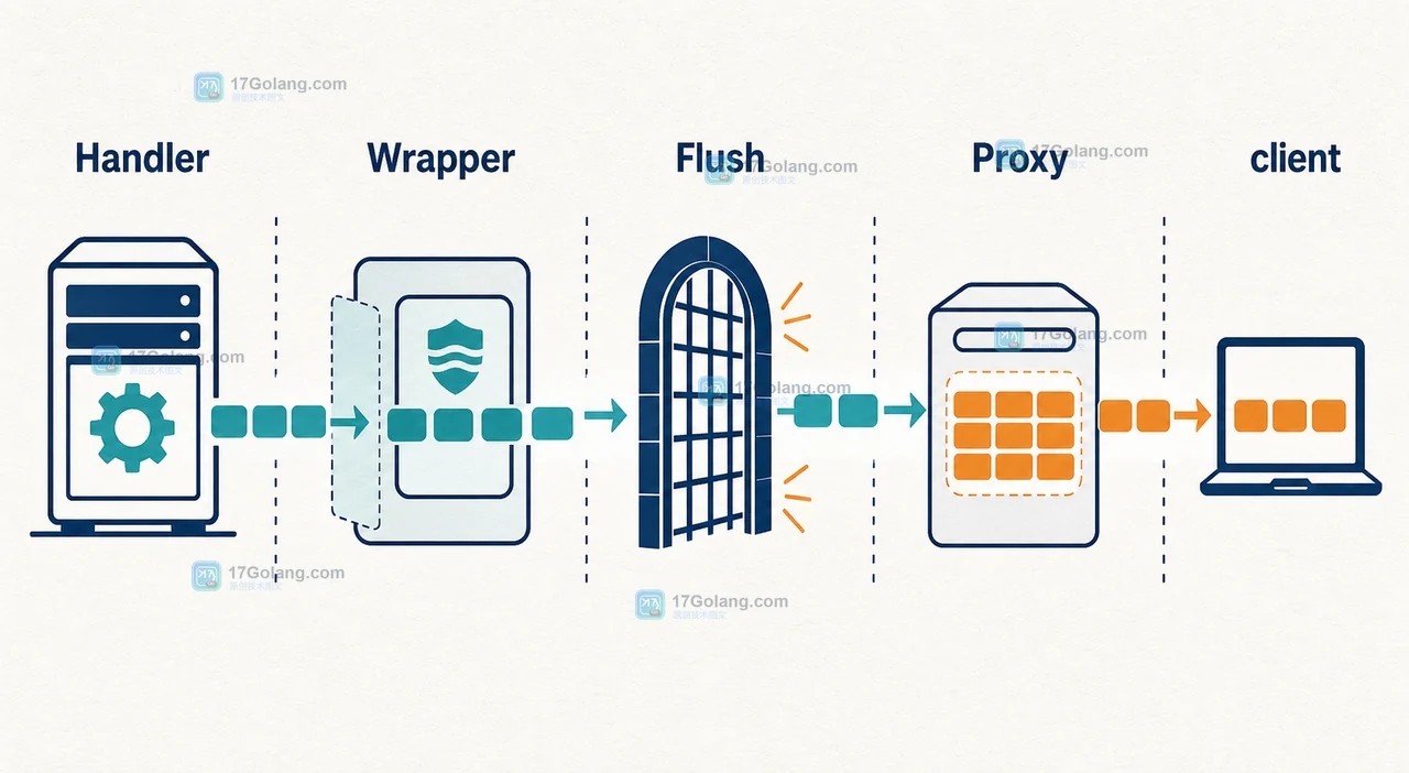 Go net/http ResponseController 如何提前刷新响应：Flush、流式输出与代理边界