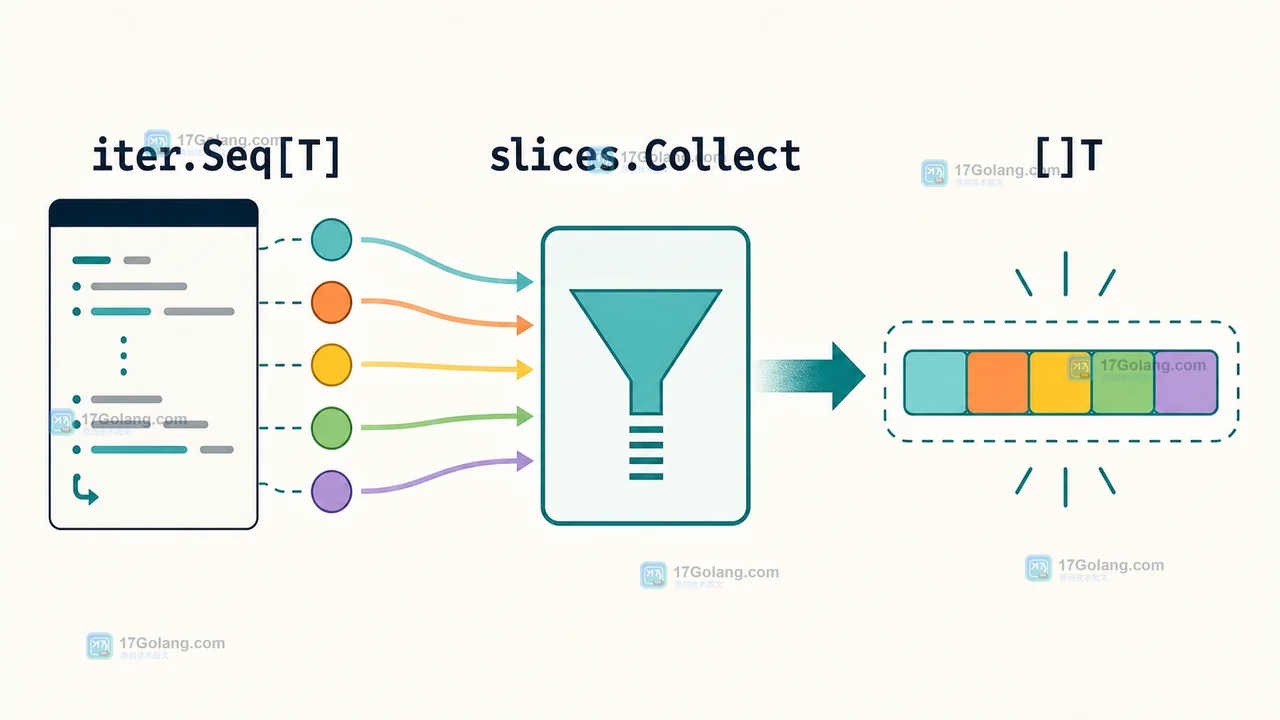 Go iter.Seq 经过 slices.Collect 收集为新切片的输入输出关系