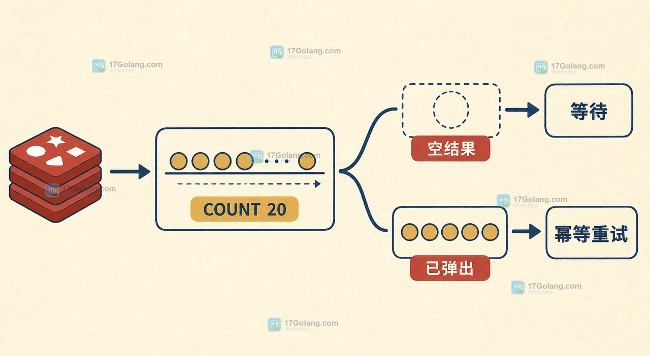 Redis ZMPOP 怎么安全消费排行榜：数量限制、空结果与重试边界