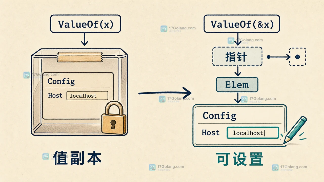 Go reflect.ValueOf 与 Elem 的可寻址和可设置差异:值副本到配置字段