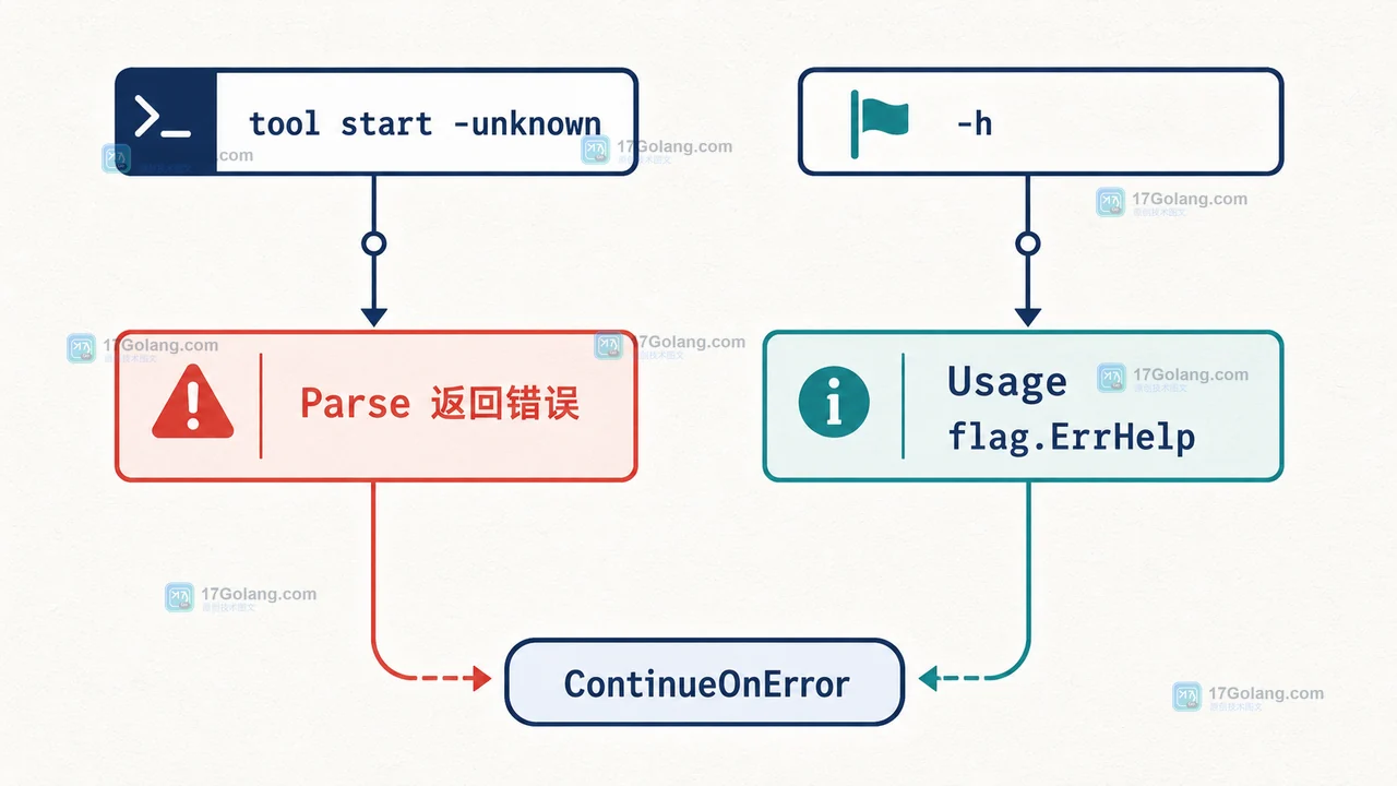 Go flag.FlagSet 如何嵌入子命令：错误处理、Usage 输出与参数隔离
