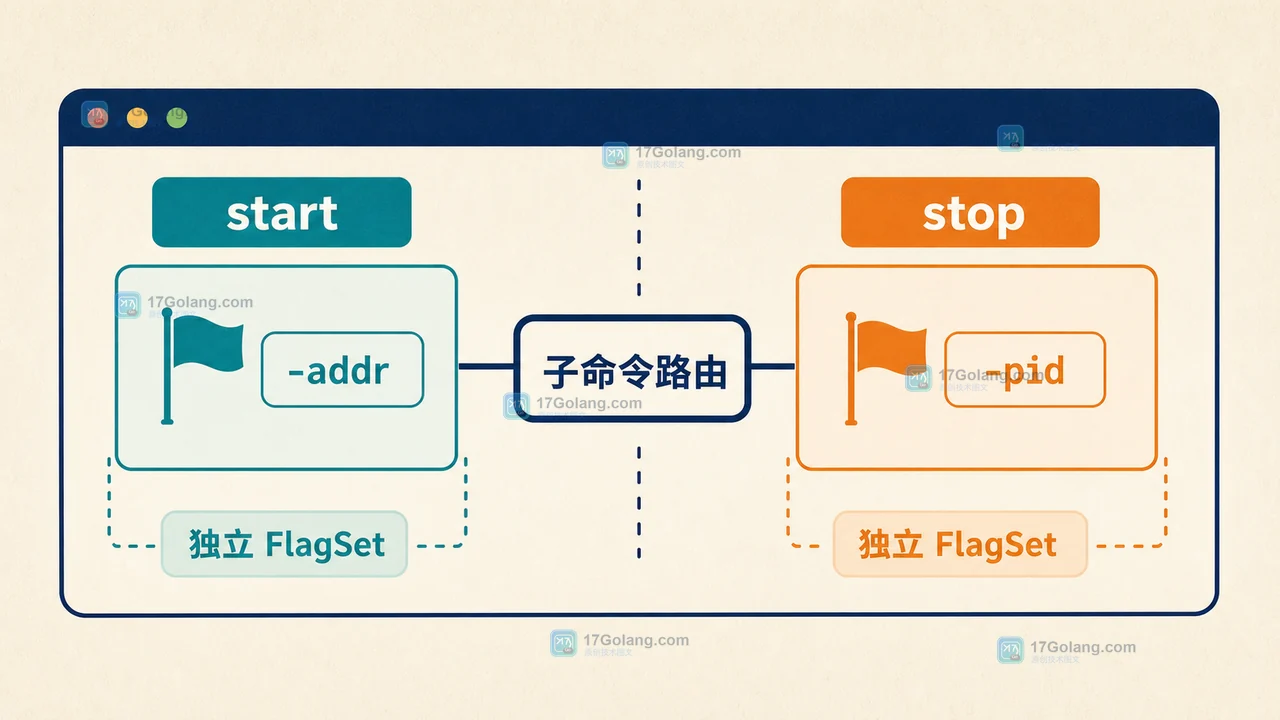 Go flag.FlagSet 将 start 和 stop 子命令分开解析,addr 与 pid 参数各自落在独立区域的二维技术插图