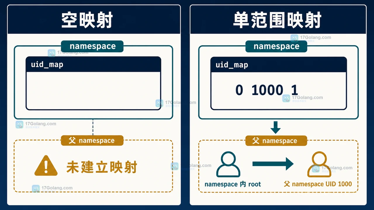 Linux user namespace 空映射与单范围 uid_map 对照，展示 namespace 内 root 到父用户的映射关系