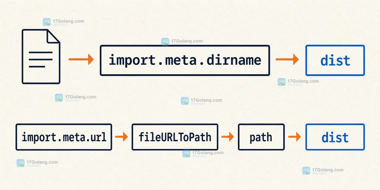 前端 import.meta.dirname 怎么替代路径拼接：Node.js ESM 文件定位、兼容边界与构建发布