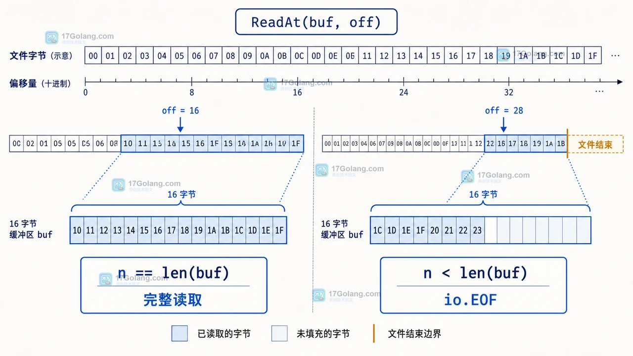 Go os.File.ReadAt 返回 EOF 时怎么判断数据完整：n 与 err 的组合语义