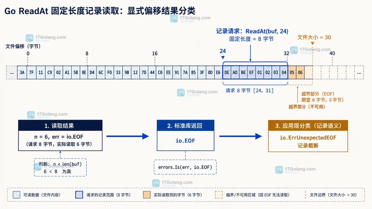 Go ReadAt 按偏移读取定长记录并将短读转换为截断错误的检查路径
