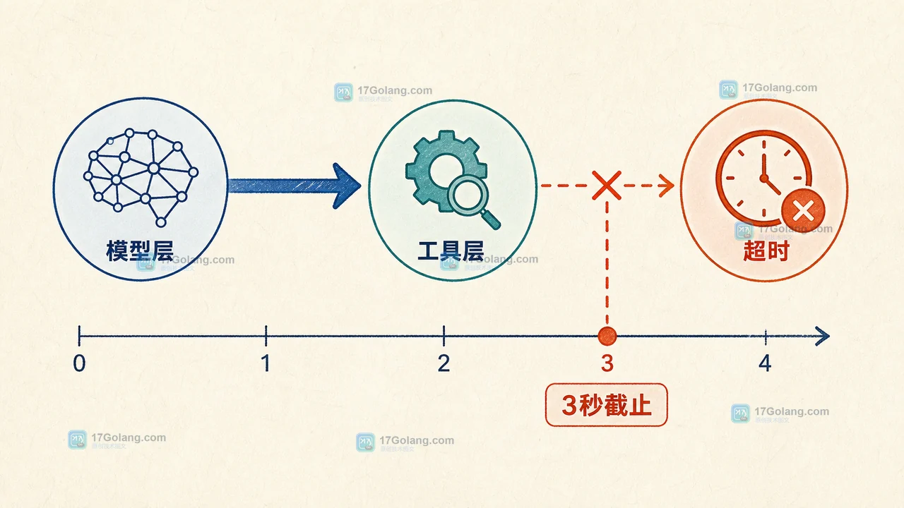 AI 应用如何处理工具调用超时：截止时间、取消信号与用户可见状态