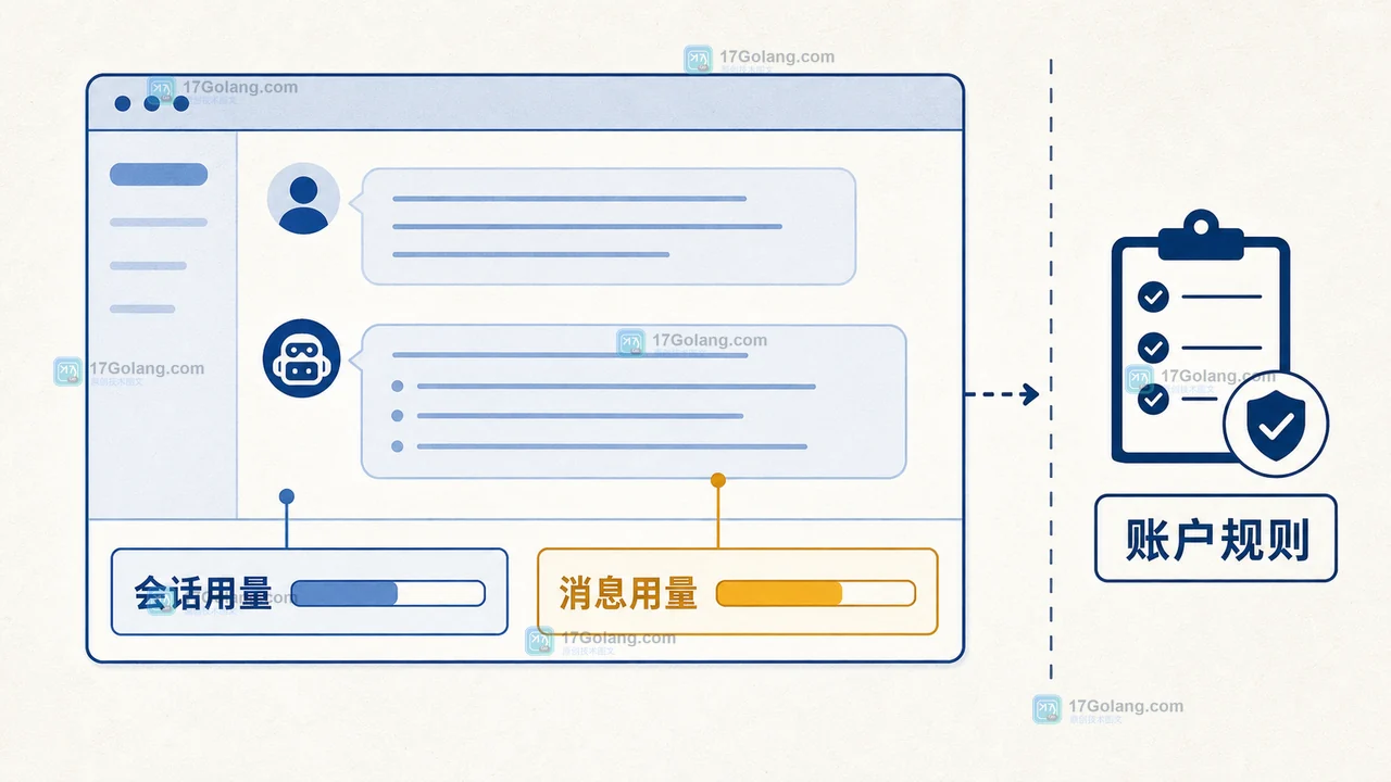 GitHub Copilot 网页端会话级与消息级 Token 用量提示的核对边界