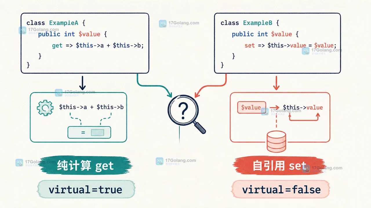 PHP ReflectionProperty::isVirtual 怎么识别属性钩子：可见性、默认值与反射兼容