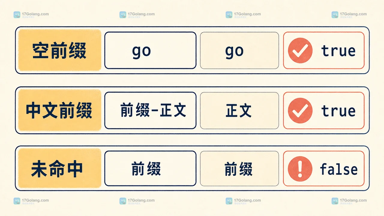 Go strings.CutPrefix 为什么比 HasPrefix 加切片更稳：返回值语义与空前缀边界