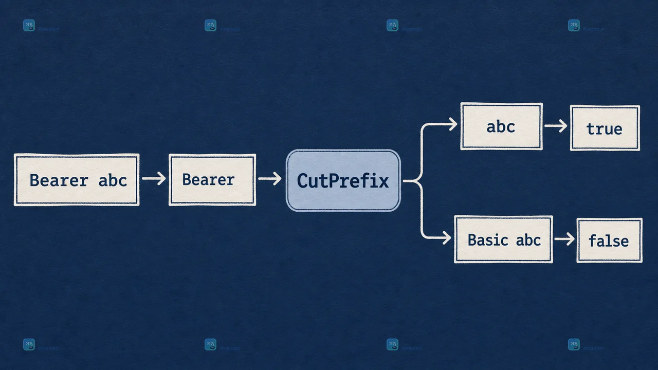 Go strings.CutPrefix 返回剩余字符串与 found 的匹配分支示意图