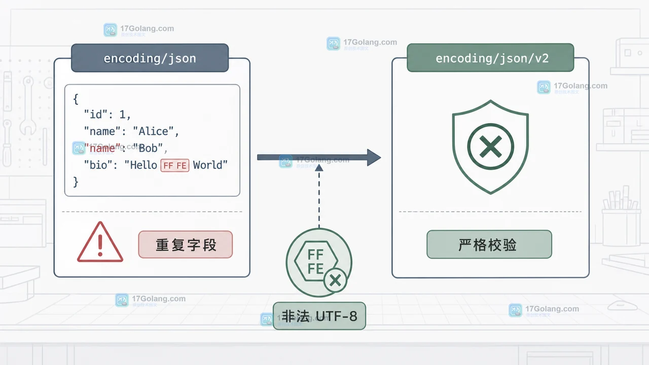 Go 1.27 encoding/json/v2 怎么试用：旧 API 边界、选项配置与回归核对