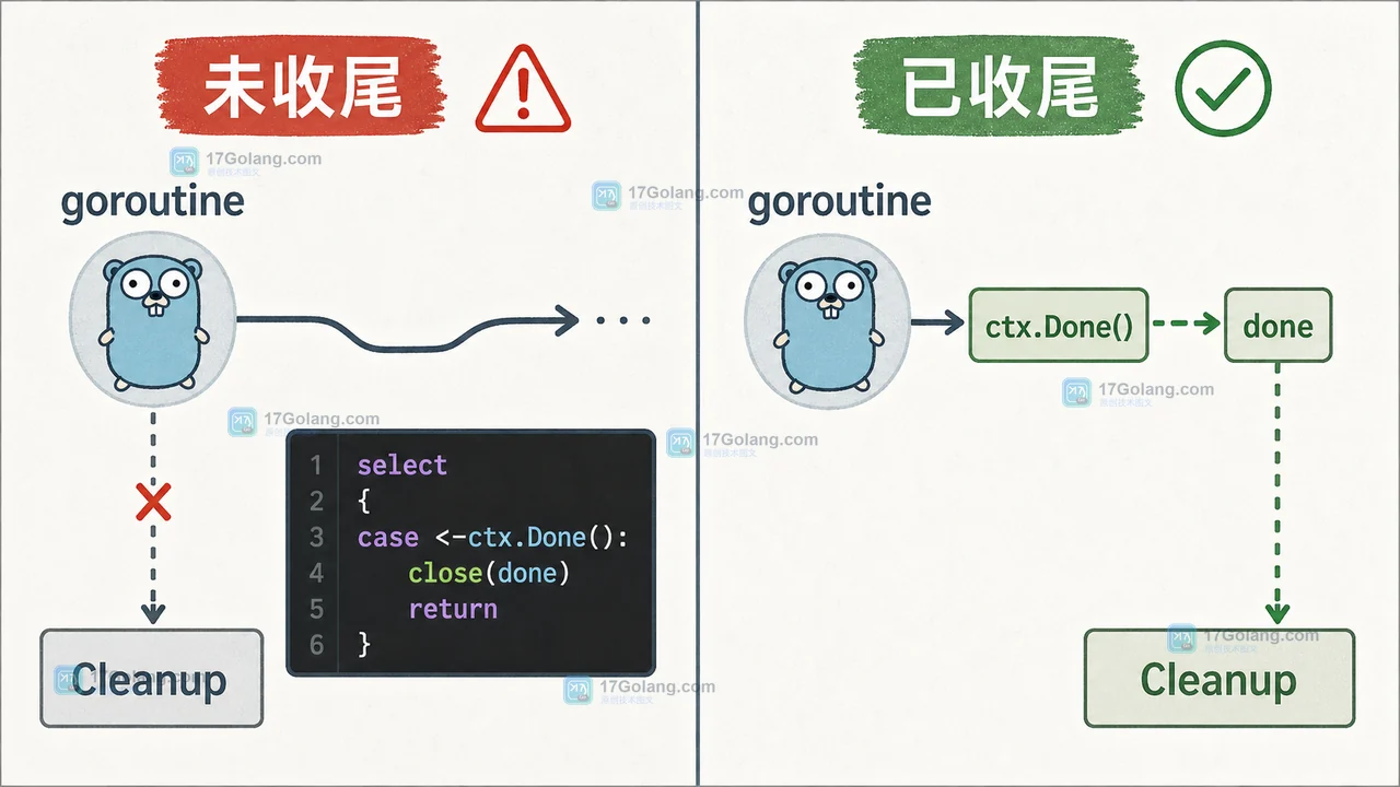 Go testing.T.Context 怎么用：测试取消、子协程收尾与时序核对