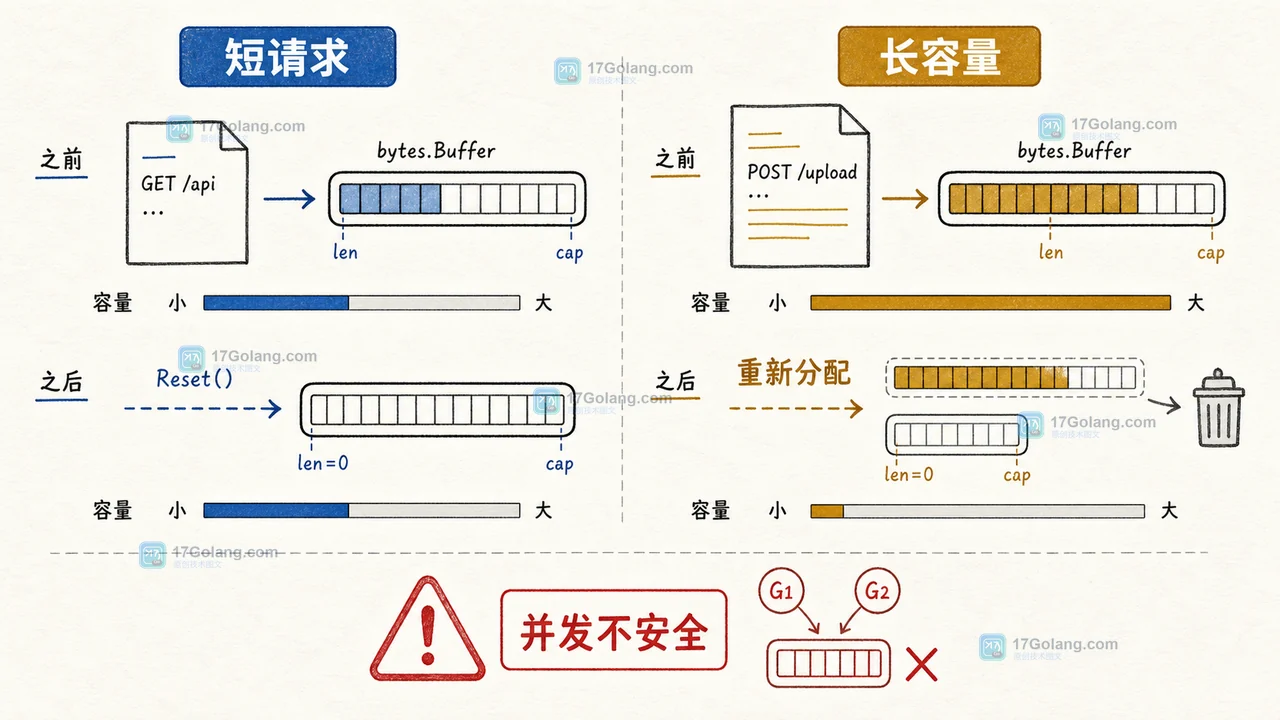 Go bytes.Buffer.Reset 之后为什么还能复用：容量保留、内存占用与并发边界