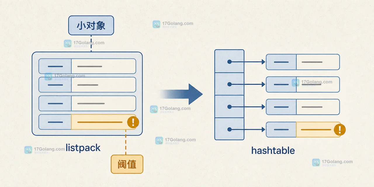 Redis OBJECT ENCODING 怎么判断内存结构：编码变化、压缩阈值与线上核对