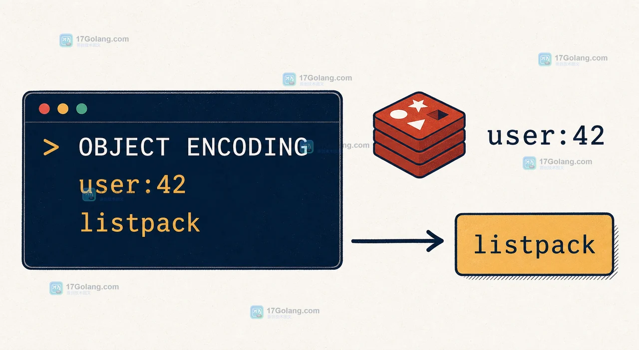 Redis OBJECT ENCODING 检查 user:42 Hash 并返回 listpack 的二维证据插画
