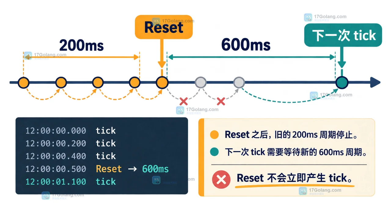 Go time.Ticker.Reset 怎么避免旧节拍干扰：停止、重置与并发读取