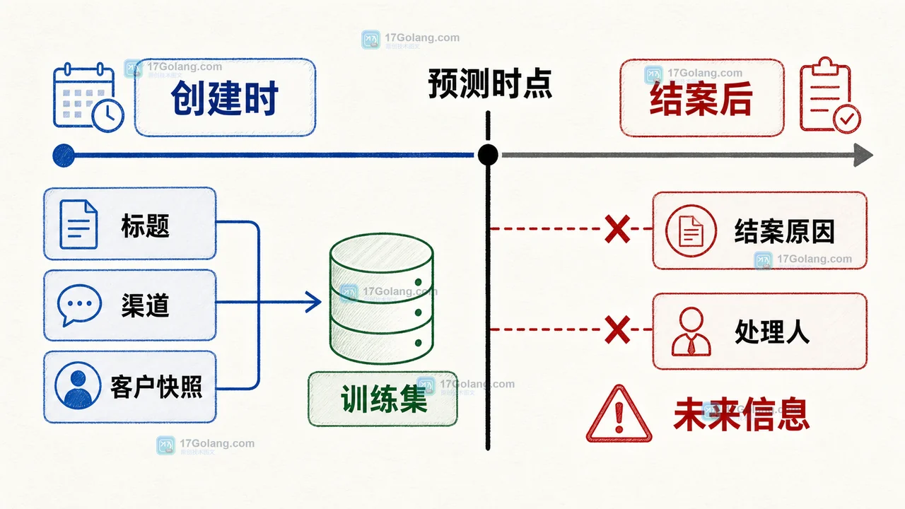 AI 评测集怎么避免数据泄漏：训练集、验证集与时间切分的检查方法