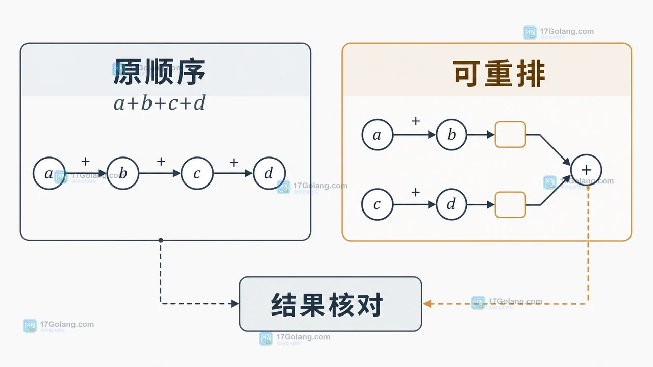Rust 1.98 发布后怎么试：代数浮点方法、版本兼容与最小验证