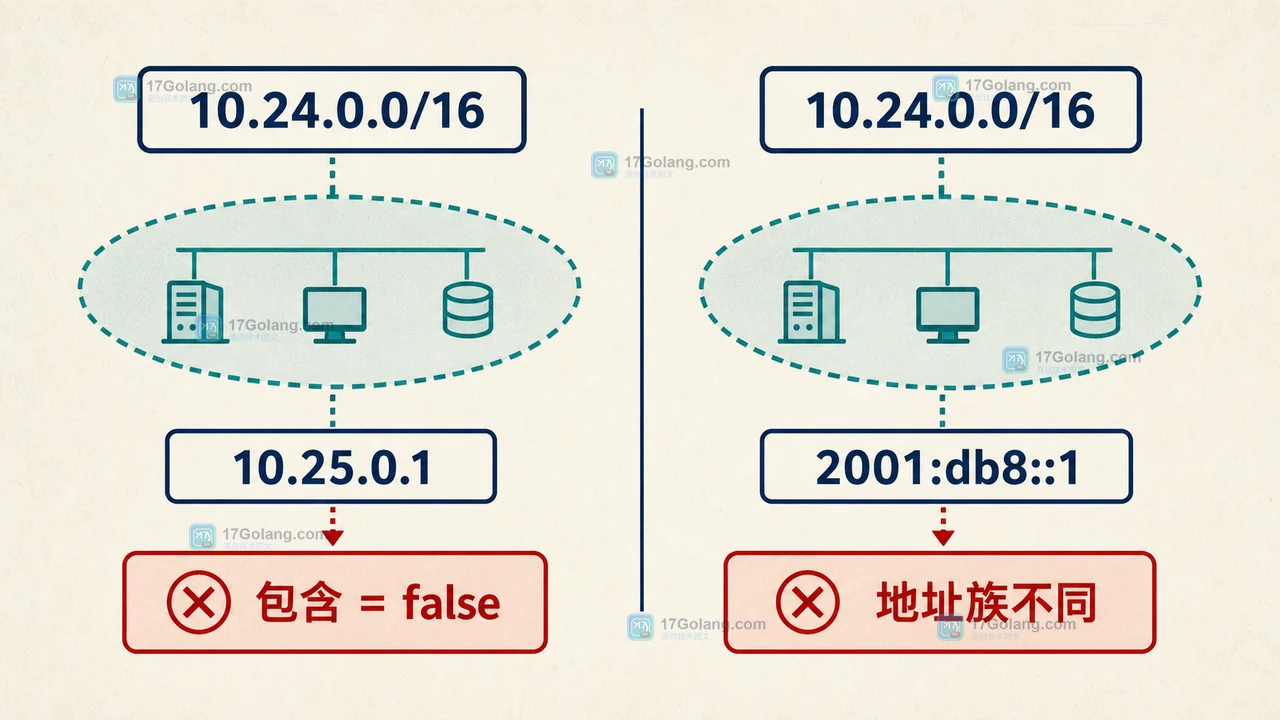 Go netip.Prefix 如何判断网段包含：地址规范化、位长与边界测试