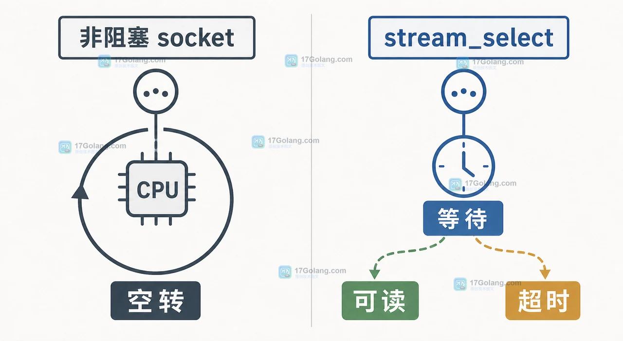 PHP stream_select 在非阻塞 socket 中把空转检查改成等待后分流到可读和超时结果