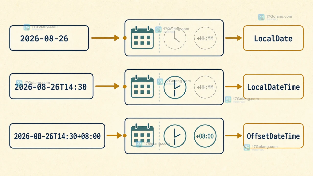 Java DateTimeFormatterBuilder 怎么兼容多种日期输入：parseBest、默认值与失败提示