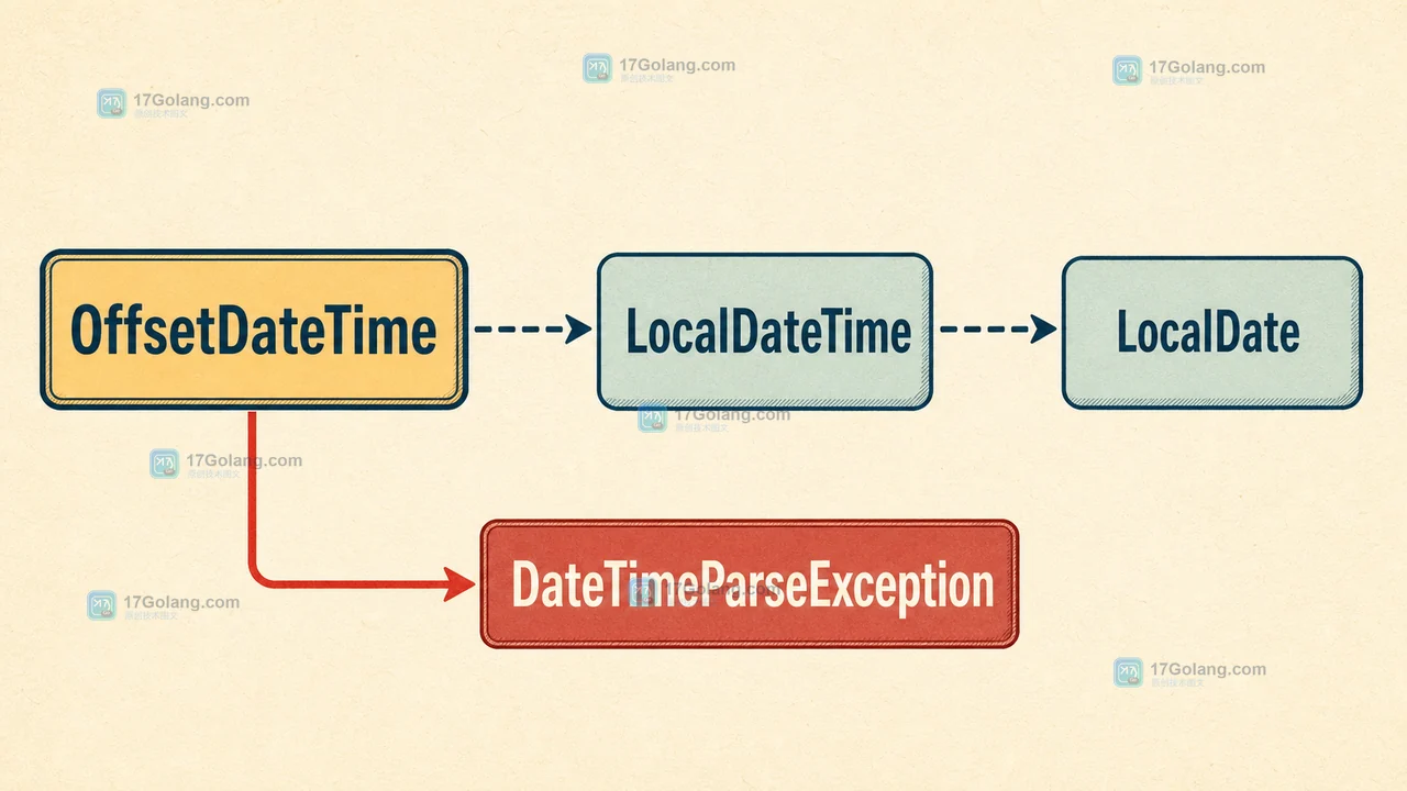Java parseBest 按 OffsetDateTime、LocalDateTime、LocalDate 顺序选择结果并在失败时报告错误位置