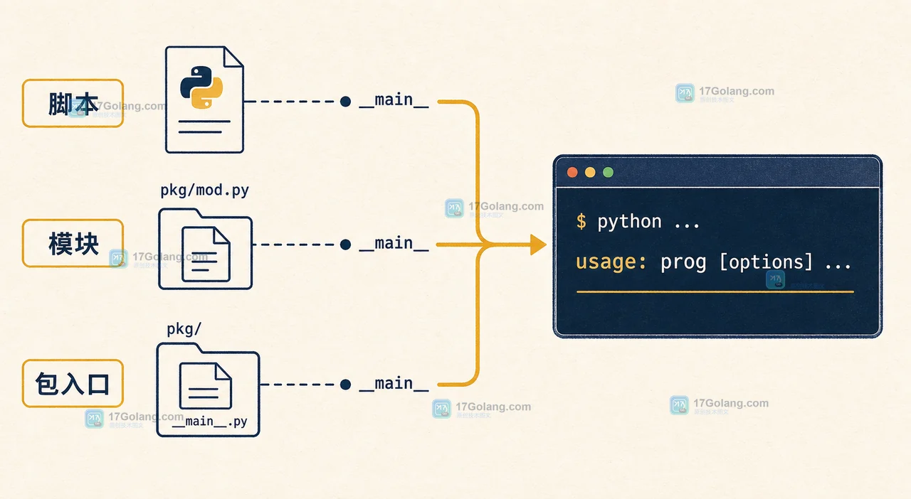 Python 3.14 argparse 默认程序名怎么变化：模块启动方式、帮助文本与脚本迁移