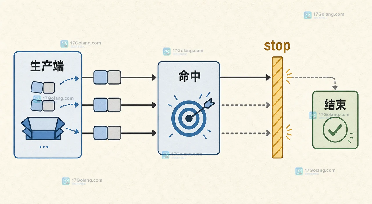 Go iter.Pull2 提前命中后调用 stop 解除生产端等待并结束资源链