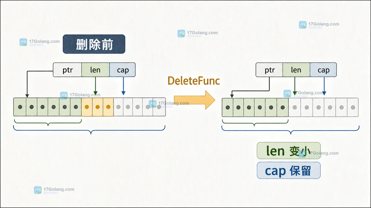 Go slices.DeleteFunc 删除指针元素后为什么还占内存：尾部清零、GC 与容量验收