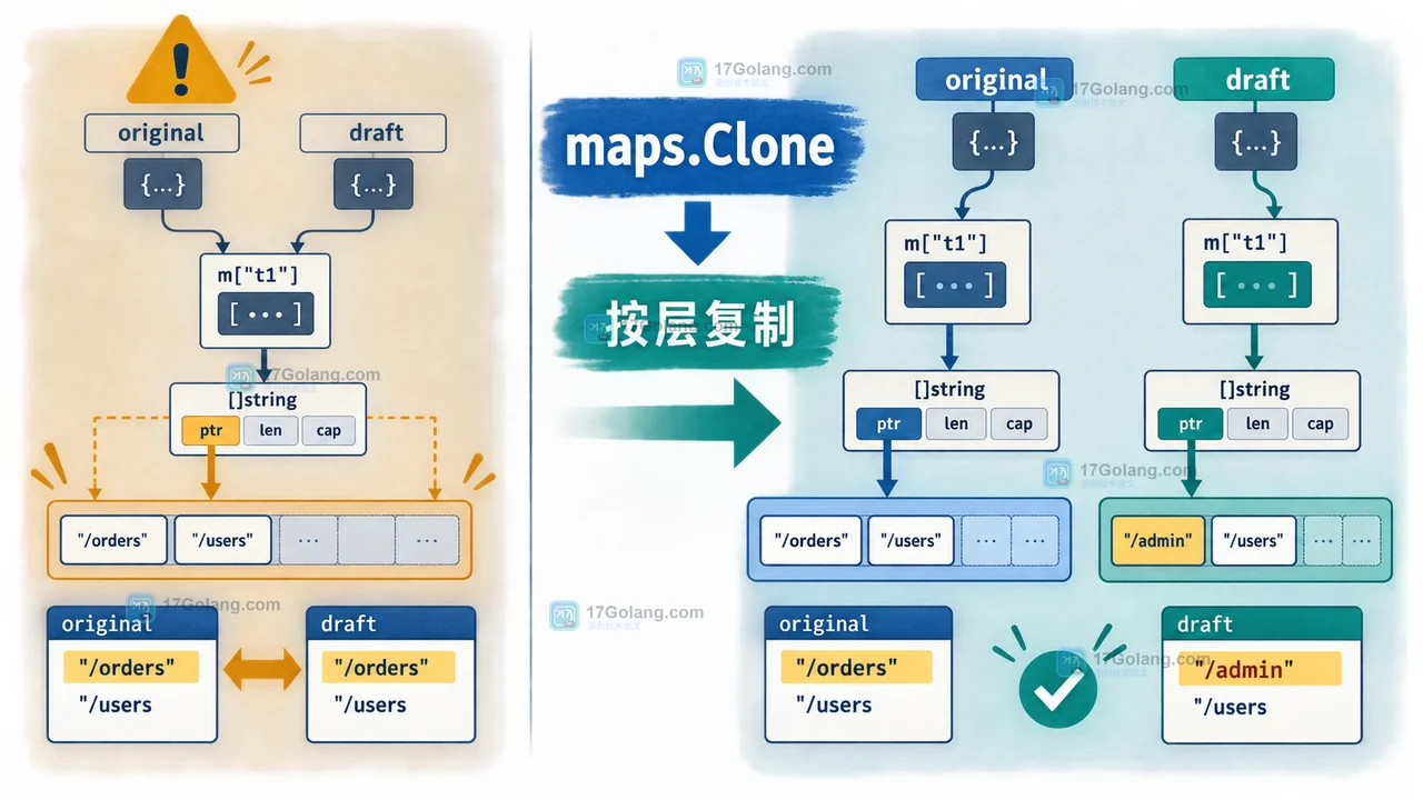 Go maps.Clone 复制嵌套数据为何仍会互相影响：浅拷贝边界与安全改法