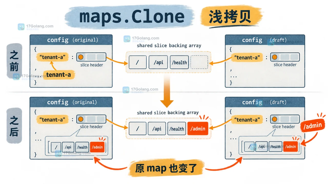 Go maps.Clone 复制配置 map 后,原配置与草稿仍共享 tenant-a 白名单切片的浅拷贝证据图