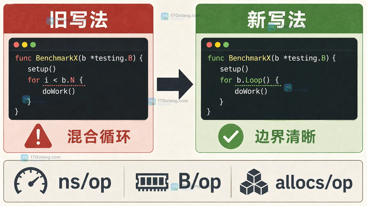 Go testing.B.Loop 怎么写基准：循环边界、计时窗口与基准结果核对
