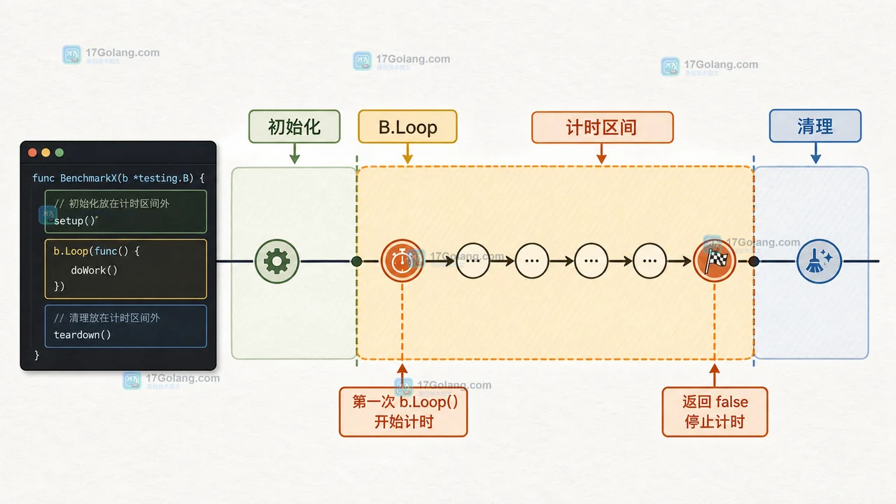 Go testing.B.Loop 首次调用开始计时,循环体测量字符串查找,循环结束后清理不计入结果