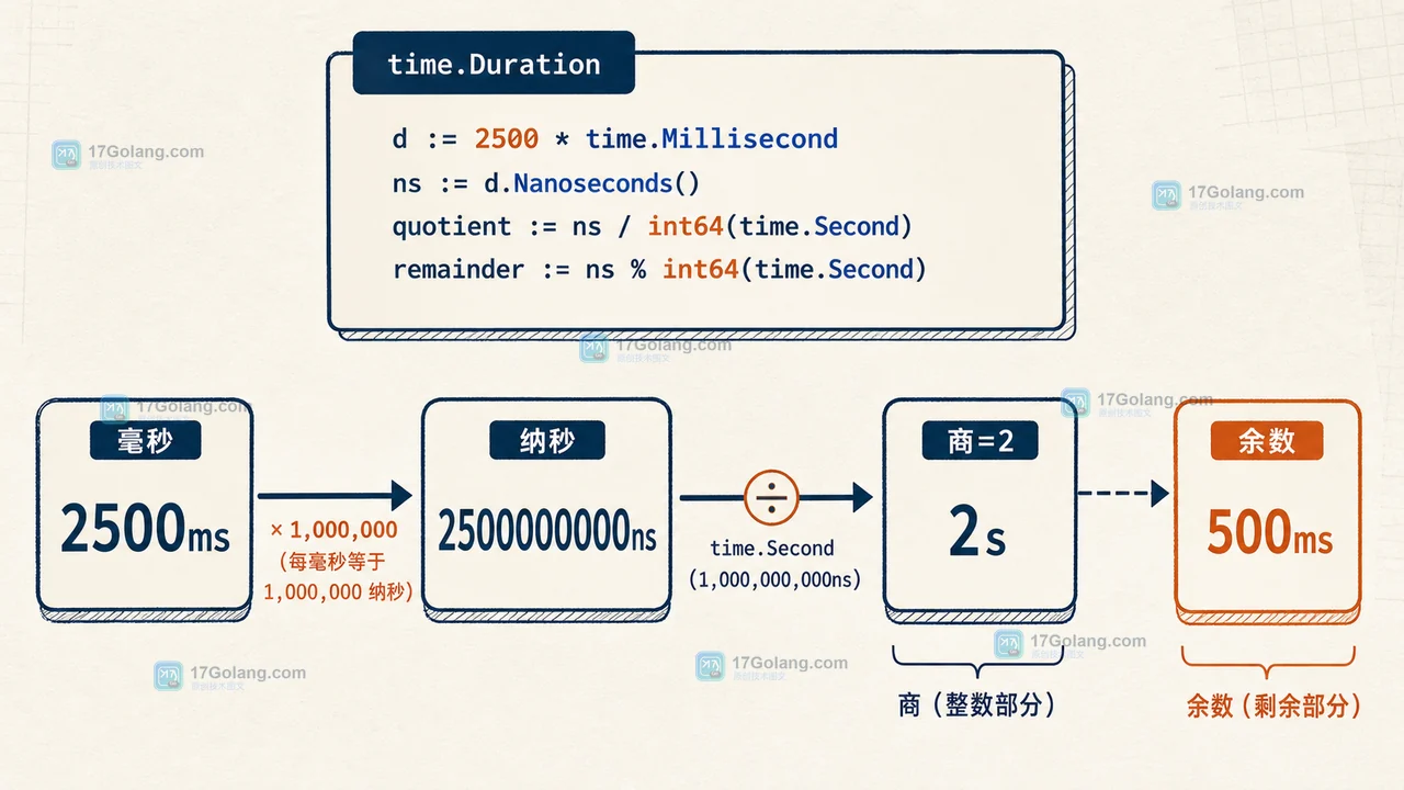 Go time.Duration 从纳秒到毫秒和秒的单位换算,整数商为2并保留500毫秒余数