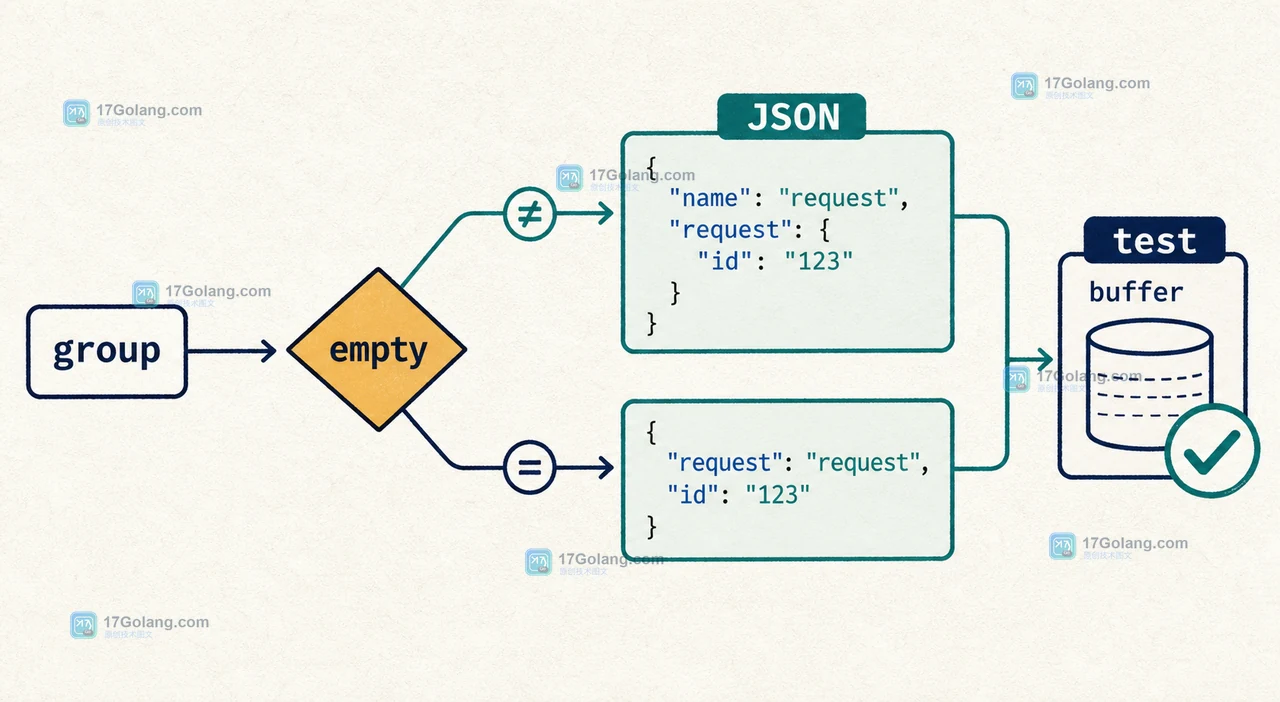 Go slog.Logger.WithGroup 怎么组织嵌套字段：空组名、属性归属与 JSON 输出边界