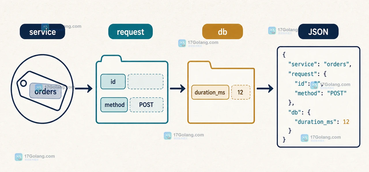 Go slog WithGroup 将 request 与 db 属性按调用链嵌套到 JSON 输出中的二维技术插画