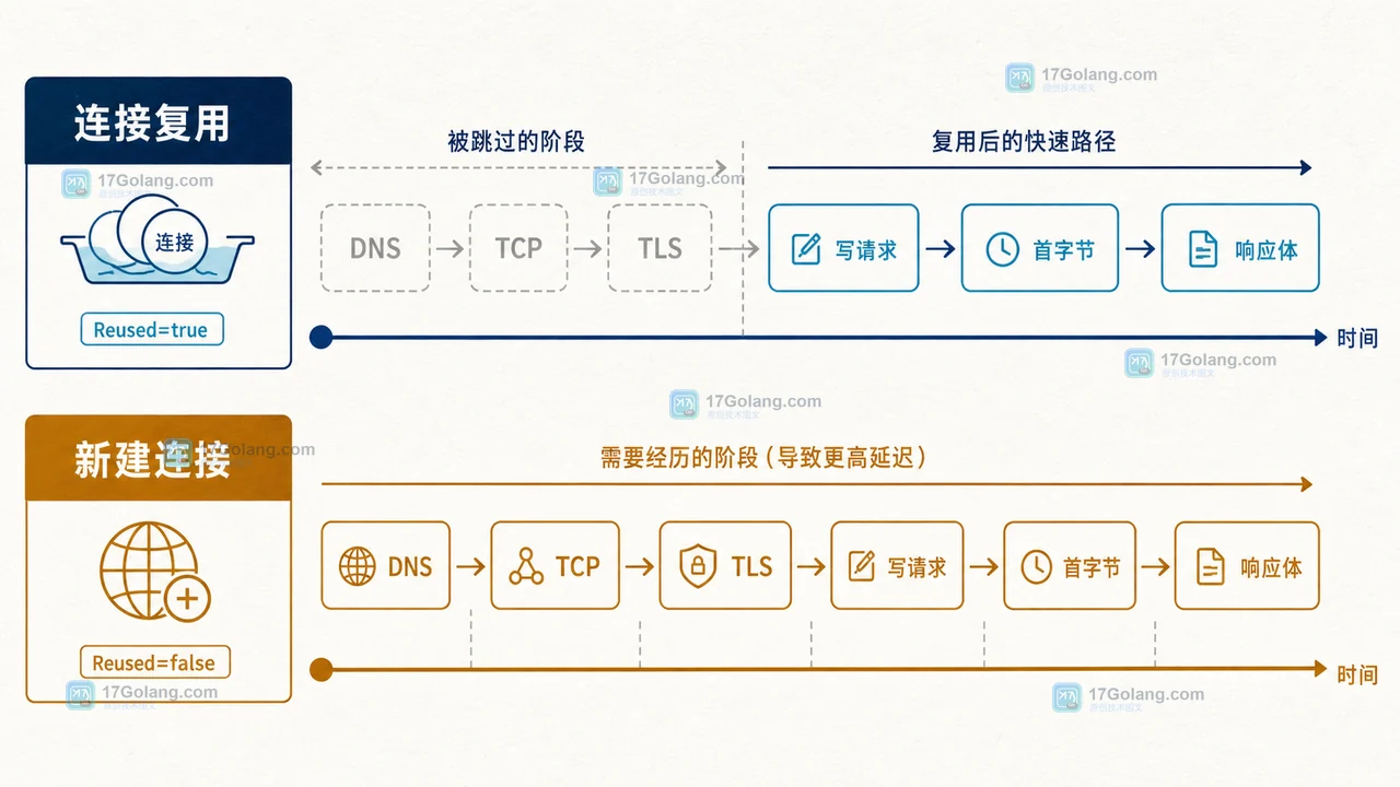 Go httptrace.ClientTrace 怎么定位连接复用：DNS、TLS 与首字节耗时