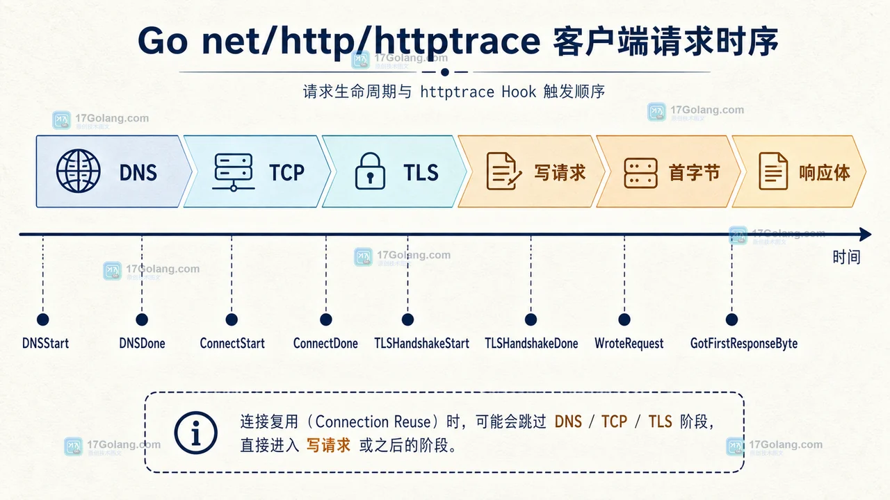 Go httptrace 从 DNS、TCP、TLS 到首字节的请求阶段时间线示意图