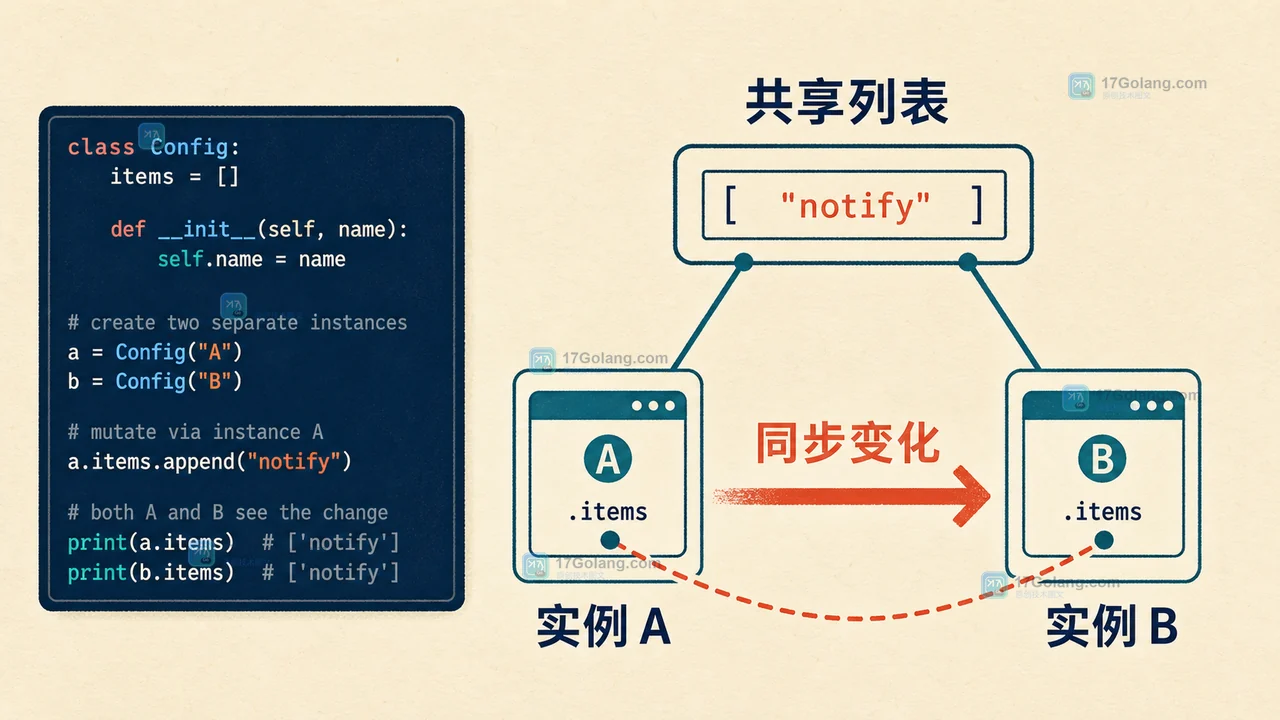 Python dataclasses.field(default_factory) 怎么避免可变默认值共享：实例隔离与嵌套配置校验