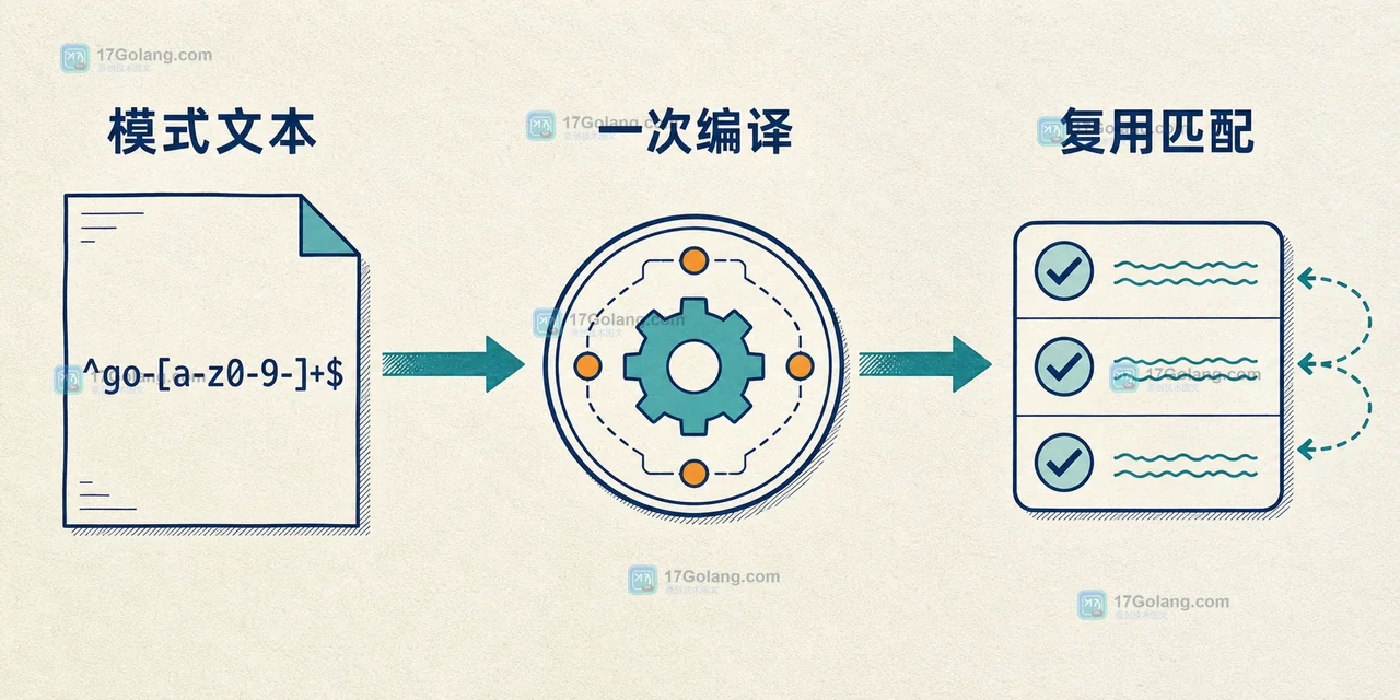 Go regexp.MatchString 怎样避免重复编译：MustCompile、并发复用与输入边界