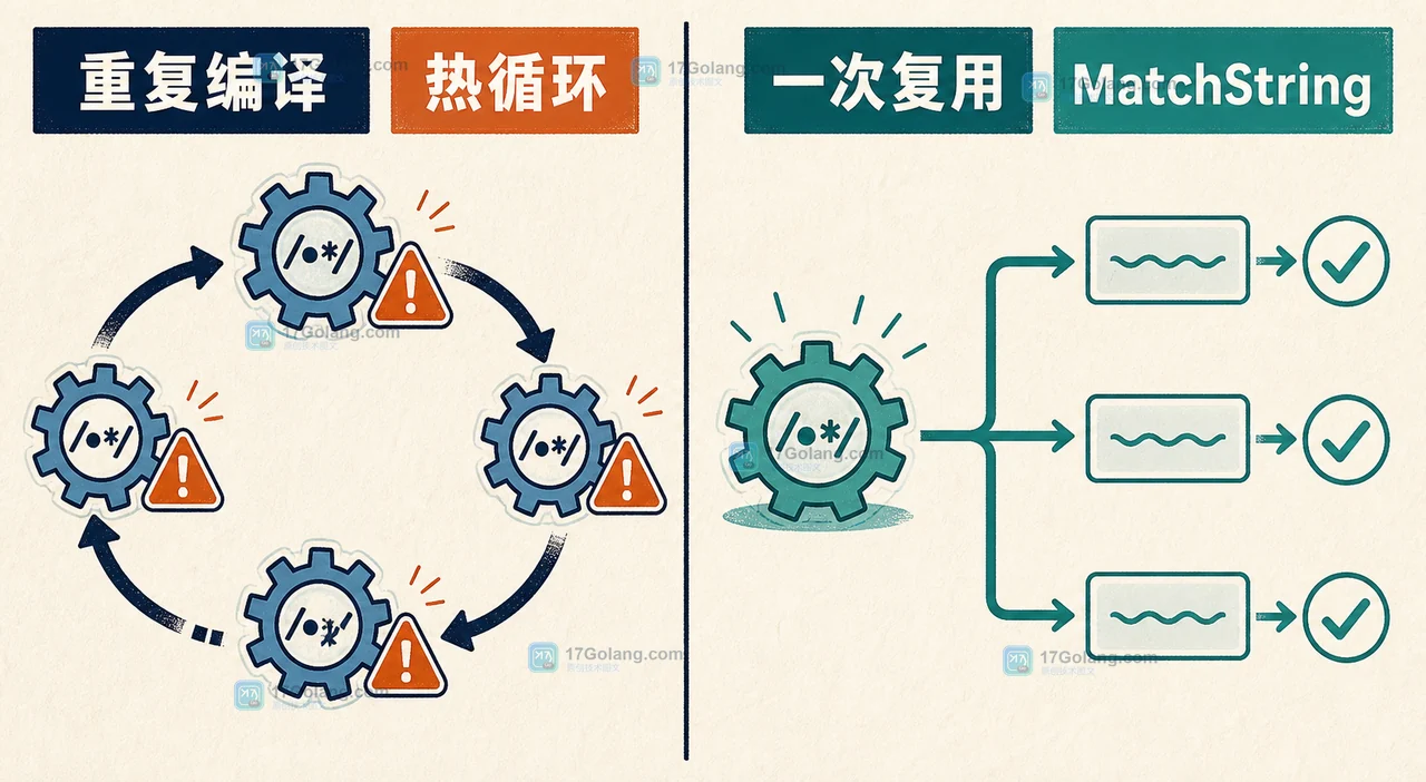 Go regexp 热循环中重复编译与循环外一次编译复用的前后对比