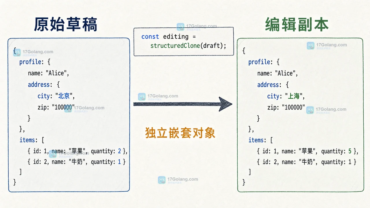 JavaScript structuredClone 怎么复制表单状态：可克隆类型与 transfer 陷阱